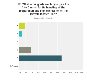 eCoronado - Letter Grade Chart for City Council Handling of Bike Plan
