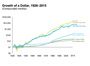 Credit: Dimensional Fund Advisors