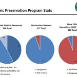 historic preservation program stats