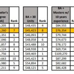 teacher salary districts