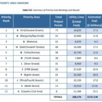 undergrounding utility priority