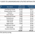 undergounding summary