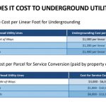 undergrounding cost