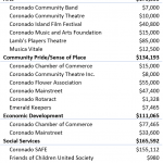 Grant Allocation Chart Community Element