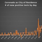 Coronado positive tests by day july 19