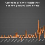 Coronado positive tests by day july 26