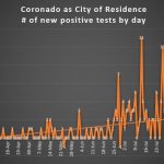 Coronado positive tests by day aug 16