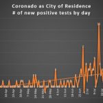 Coronado positive tests by day aug 2