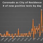 Coronado positive tests by day aug 23