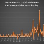 Coronado positive tests by day aug 9