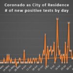 Coronado positive tests by day sept 15