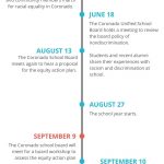 timeline of events