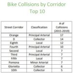 Bike Collisions by Corridor Top 10