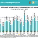 Percentage Positive Oct 4