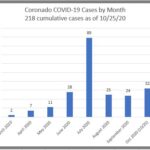 coronado covid monthly cases oct