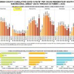 covid data rate region south oct 3 age hospital icu death