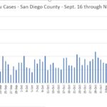 San Diego COVID daily sept 15 to nov 15