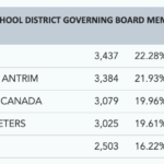 School Board election results Screen Shot 2020-11-15 at 2.07.07 PM