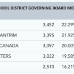 school board Election results Screen Shot 2020-11-16 at 5.12.30 PM