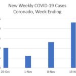 coronado covid by week