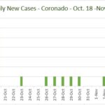 covid daily coronado three weeks