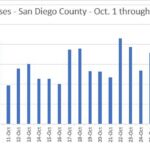 covid daily san diego county oct to nov 6