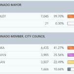 election results council nov 10 5pm