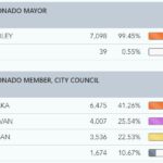 election results council nov 12 5pm