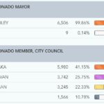 election results council nov 6 6pm