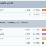 election results council nov 7 5pm