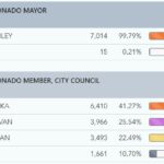 election results council nov 9 5pm