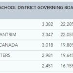 election results school board nov 10 5pm