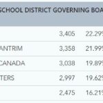 election results school board nov 12 5pm