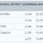 election results school board nov 6 6pm