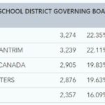 election results school board nov 7 5pm