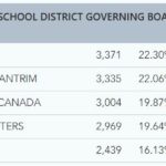 election results school board nov 9 5pm