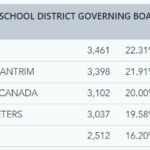 school board results nov 20