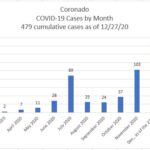 Coronado COVID as of Dec. 27