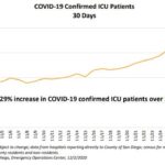 ICU patients san diego county nov 2020 2