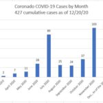 coronado covid monthly as of dec 20