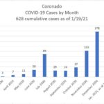 01-20-21 coronado covid