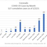 coronado covid by month jan 3