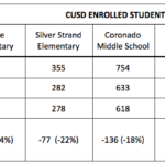 CUSD enrolled student data chart