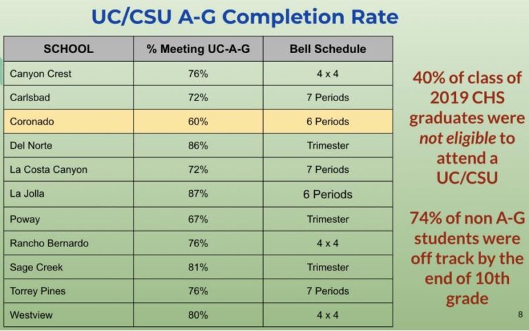 CUSD Update: CHS 4x4 Bell Schedule, Equity Action Plan Concerns, COVID