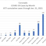 coronado covid by month jan 2021