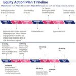 equity action plan timeline