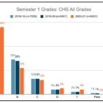 CHS semester 1 grades all Grades all Subjects