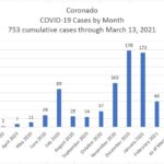 coronado covid by month march 13 2021