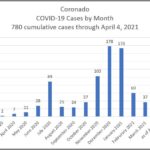 coronado covid by month april 4 2021