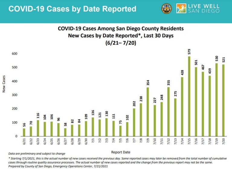 COVID19 Cases in San Diego County Rise 82 in One Week Coronado Times